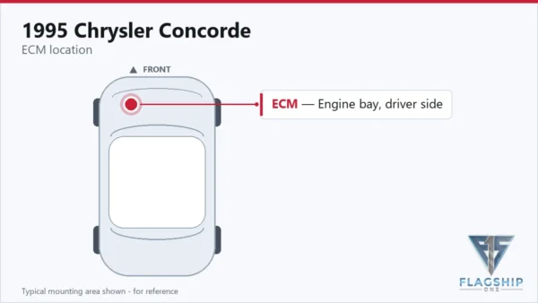 Typical ECM mounting area on the 1995 Chrysler Concorde — reference card