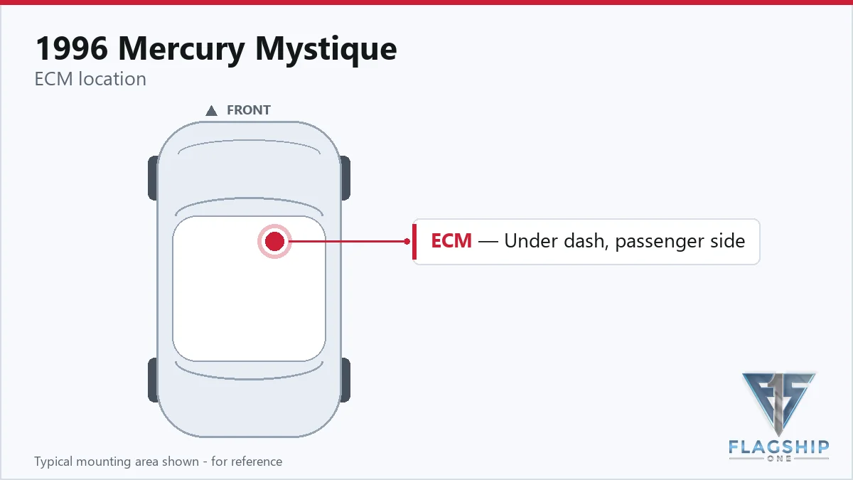 1996 Mercury Mystique PCM location diagram