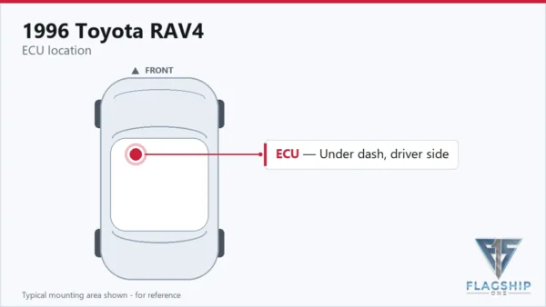 Typical ECU mounting area on the 1996 Toyota RAV4 — reference card