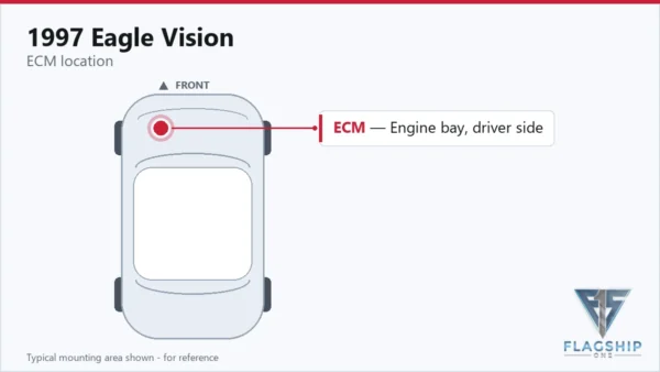Typical ECM mounting area on the 1997 Eagle Vision — reference card