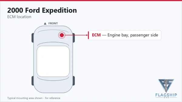 Typical ECM mounting area on the 2000 Ford Expedition — reference card