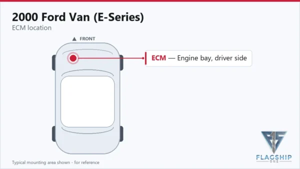 Typical ECM mounting area on the 2000 Ford Van (E-Series) — reference card