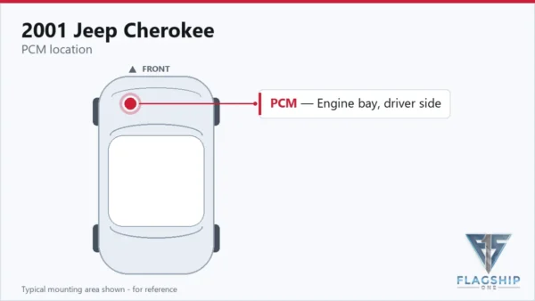 Typical PCM mounting area on the 2001 Jeep Cherokee — reference card
