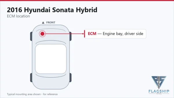 Typical ECM mounting area on the 2016 Hyundai Sonata Hybrid — reference card